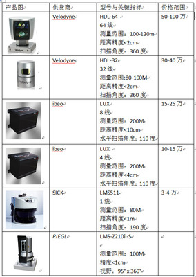 無人車上的‘谷歌同款’激光雷達(dá) 技術(shù)深度剖析與70萬價值探討